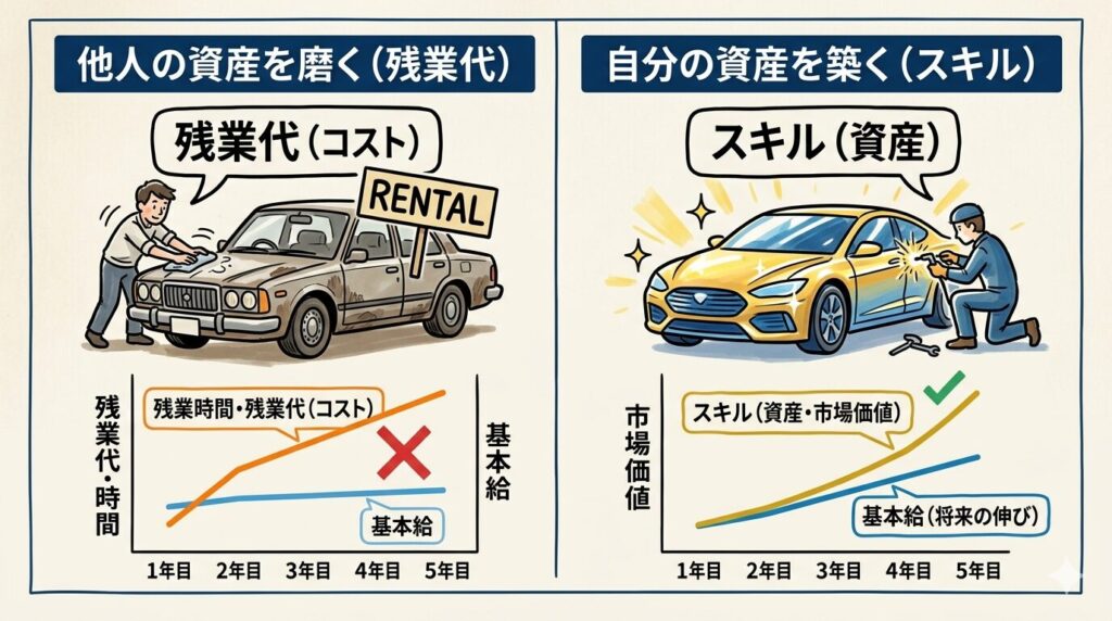 「時間のレンタル料（残業代）」と「個人の資産（スキル）」をレンタカーと自家用車で表現した図解
