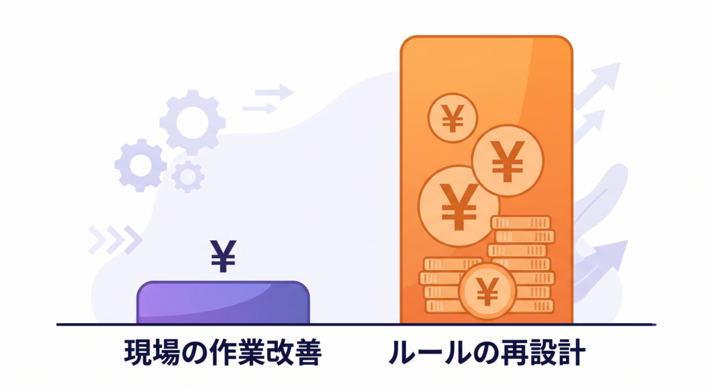 改善インパクトの比較：現場の作業効率化 vs ルールの再設計
