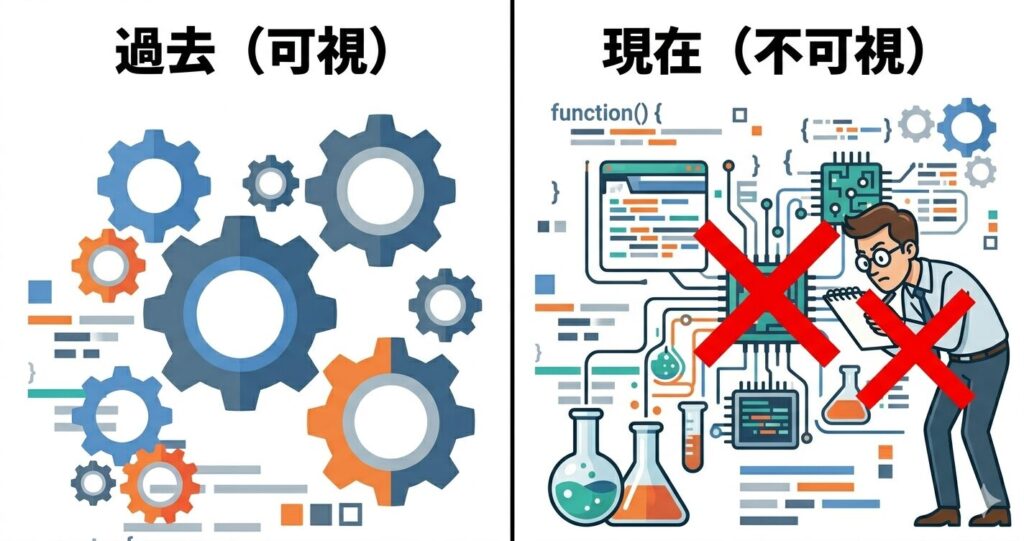 職人スタイルの伝承と現代の複雑な環境のギャップを示す図解