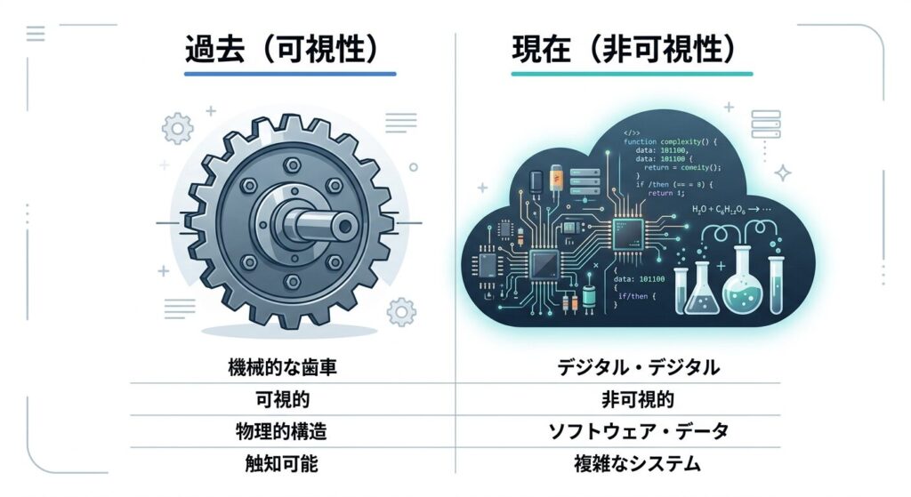 可視化された技術と不可視化された技術の対比図