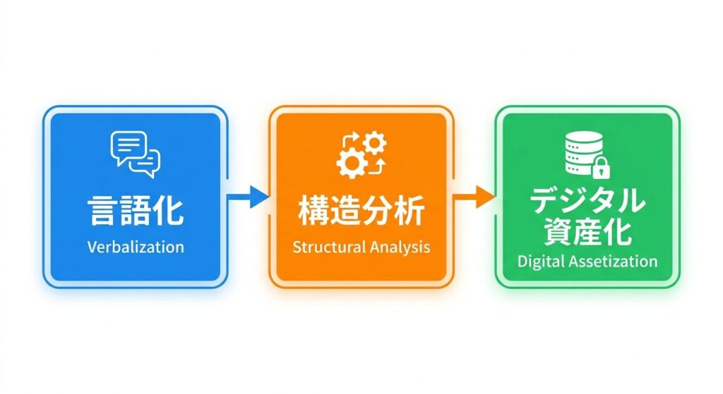現状整理からデジタル化への3ステップフロー