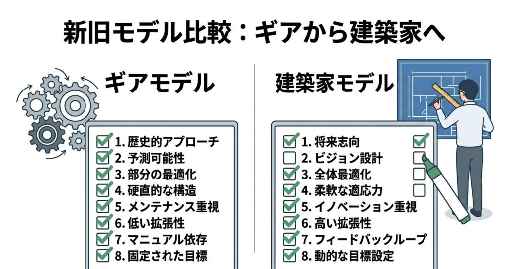 歯車モデルとアーキテクトモデルの比較図解