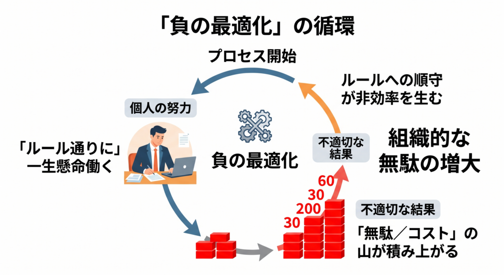 「負の最適化」のサイクル：優秀な人がルールに従うほど無駄が増える構造
