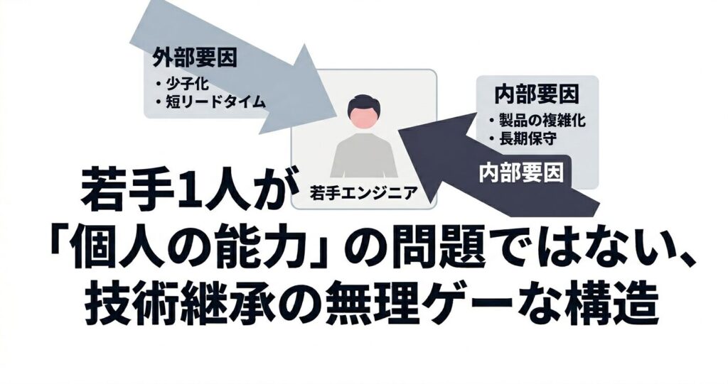 内的要因と外的要因が若手をサンドイッチにする構造図