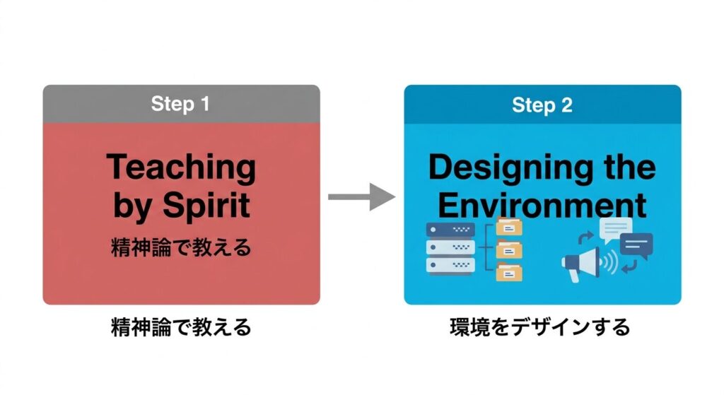 管理職の役割が『教える』から『環境を整える』へシフトすることを示すフローチャート