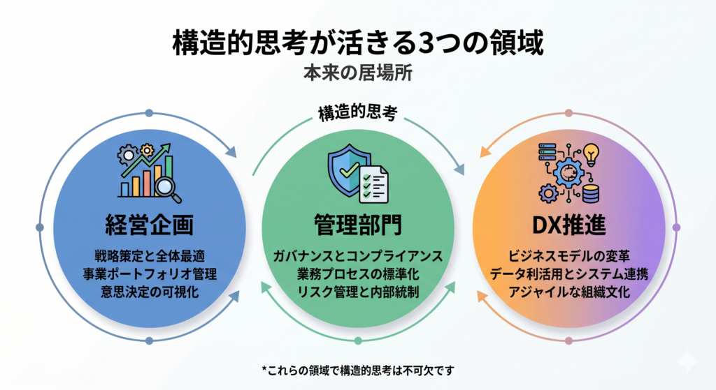 才能が活きる本来の居場所：経営企画・管理部門・DX推進
