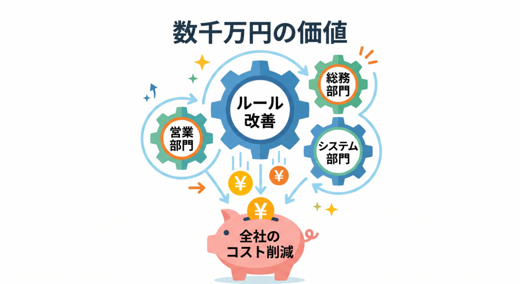 数千万円のコストカット：1つのルール改善が全社に波及する様子