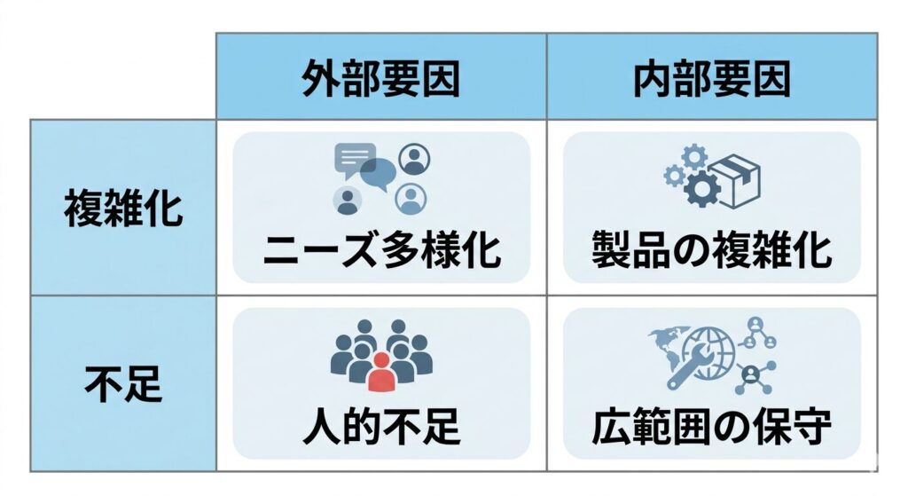 技術の断絶を招く内的・外的要因のマトリックス図