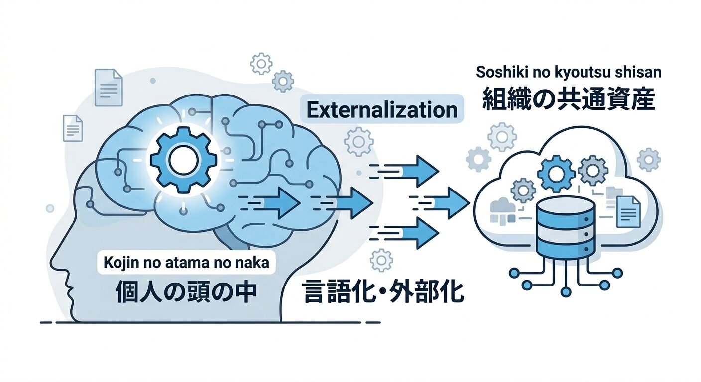 知識を頭から資産へ変換するフロー