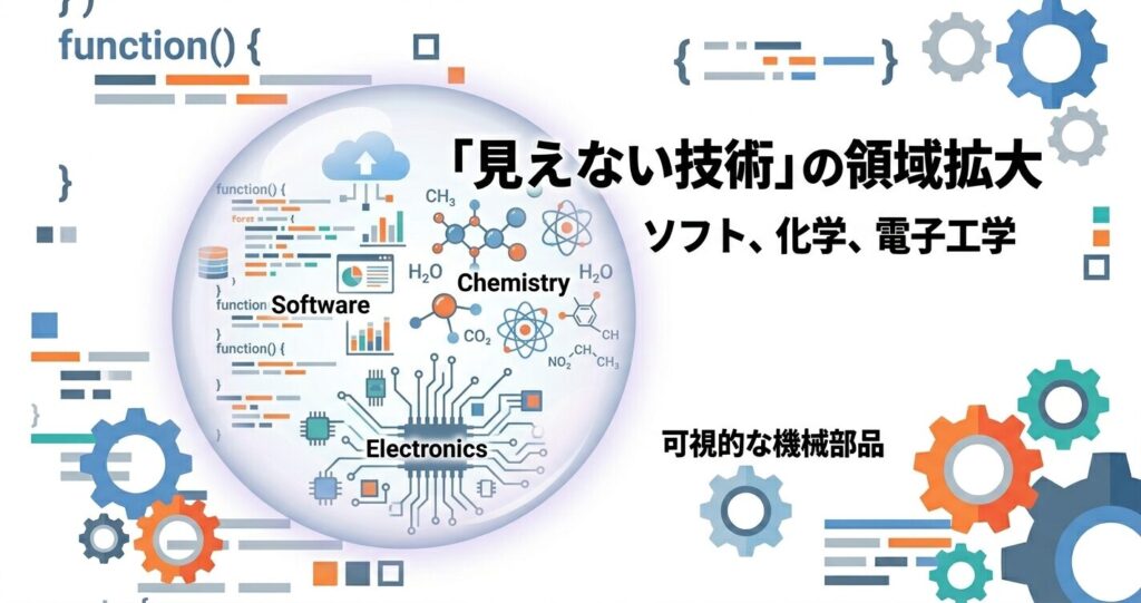 可視化された技術(昔)と不可視化された技術(今)の対比図