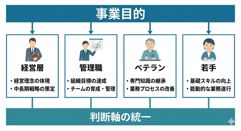 事業目的から経営層・管理職・ベテラン・若手の判断軸が統一される図