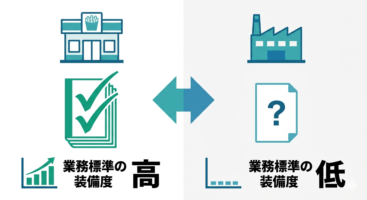 チェーン店（業務標準の装備度が高い）と製造工場（装備度が低い）の比較インフォグラフィック