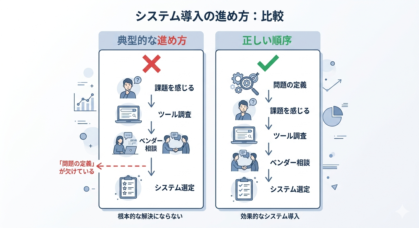 システム選定の前に問題定義が抜けている、DXの典型的な失敗ステップの比較図