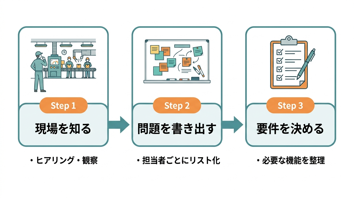 DXの問題の設計図を描く3ステップ(現場を知る・書き出す・要件を決める)のフロー図