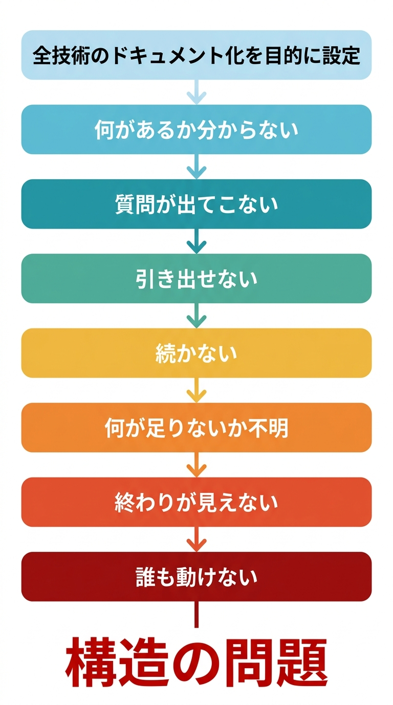 技術伝承プロジェクトが頓挫する8段階の破綻プロセスを示すフローチャート