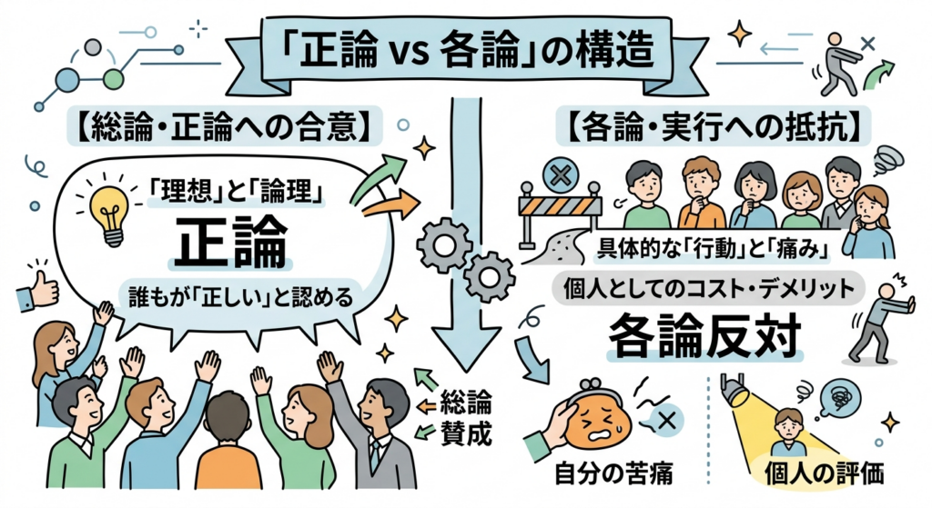 総論賛成・各論反対で技術伝承が進まない構造的理由の図解