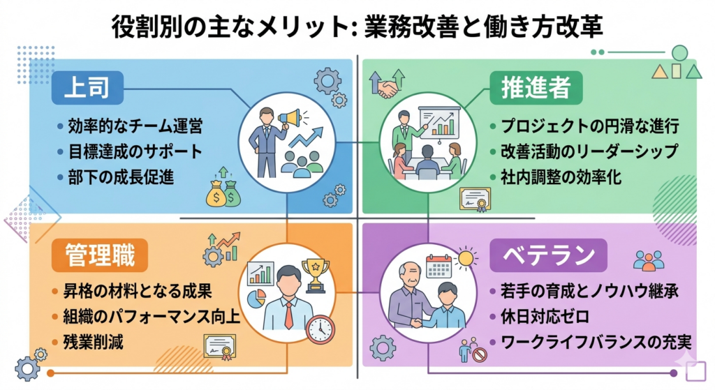 上司・管理職・ベテラン・若手の4つの立場別個人的ベネフィットの図解