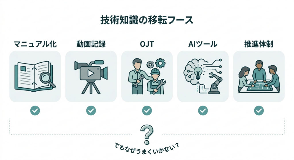技術伝承の一般的なアプローチ（マニュアル・動画・AI・OJT）の一覧図