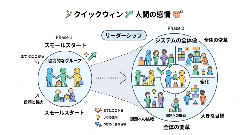 仕組みよりも人間の感情を重視するリーダーシップの図解