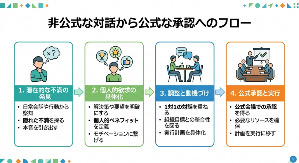 根回しと個別の動機ハックによる課題突破ロードマップの図解