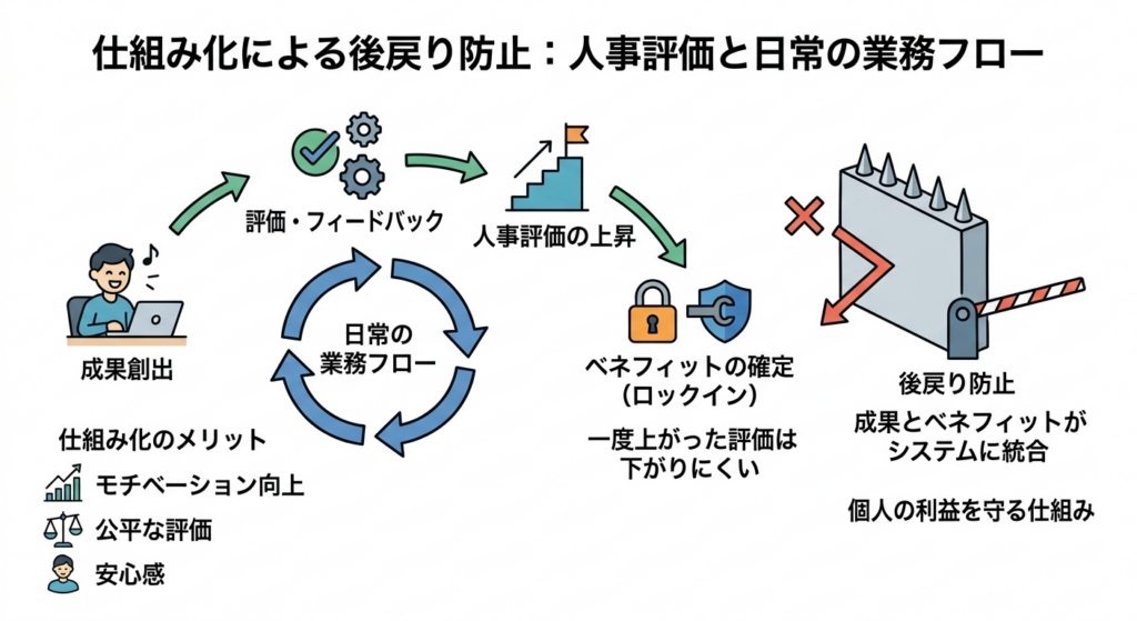 属人化を防ぐための評価制度の仕組み化プロセスの図解