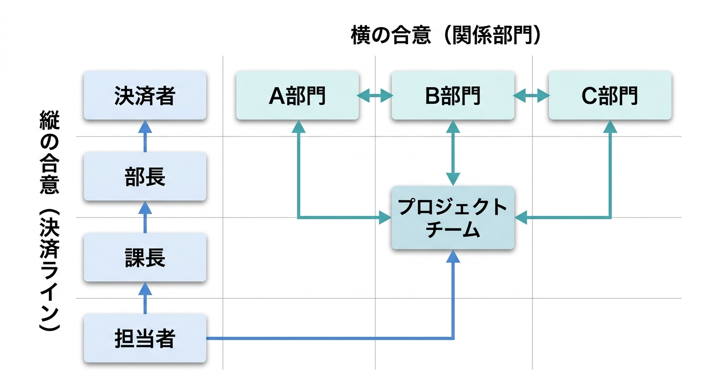 社内プロジェクト推進の縦横の合意形成を示すマトリクス図