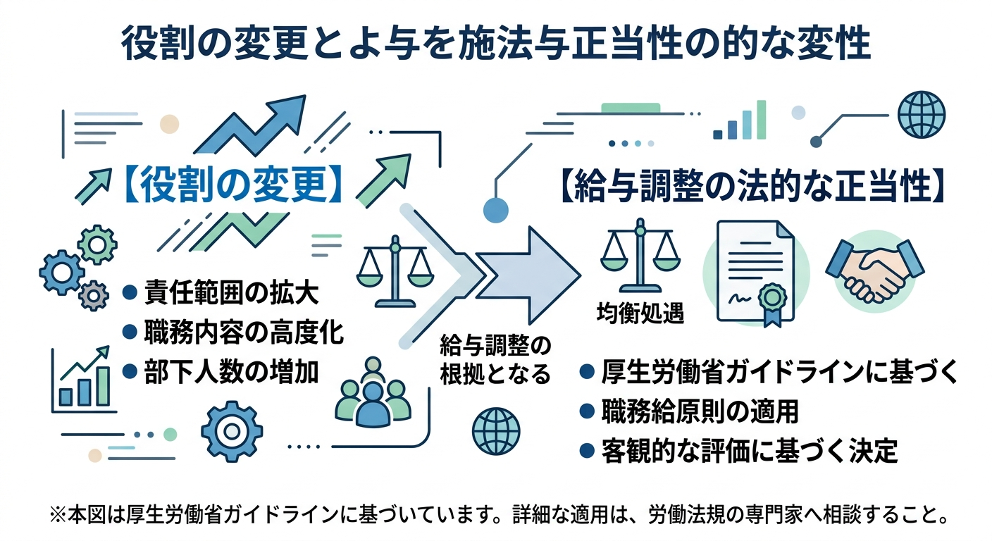 役割の変更が法的根拠になることを示す概念図