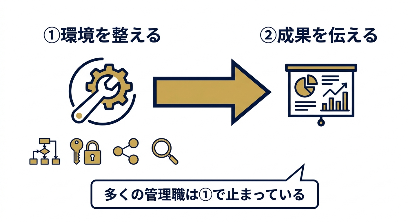 管理職の仕事を環境整備と成果の見える化の2軸で捉える発想転換の図