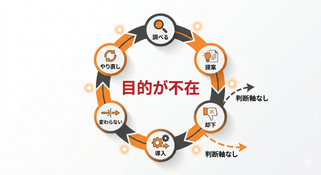 手段を目的化してしまう迷走ループの構造図