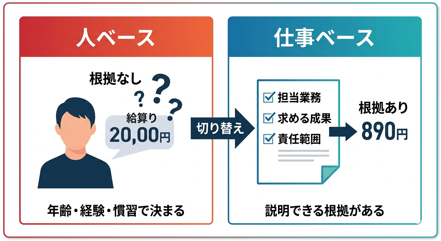 「人ベース」から「仕事ベース」への給与設定の切り替えを示す2カラム対比図