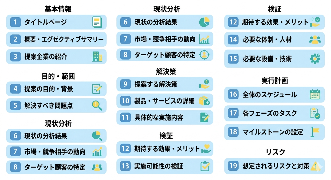 業務改善提案書の標準構成19項目を示すインフォグラフィック