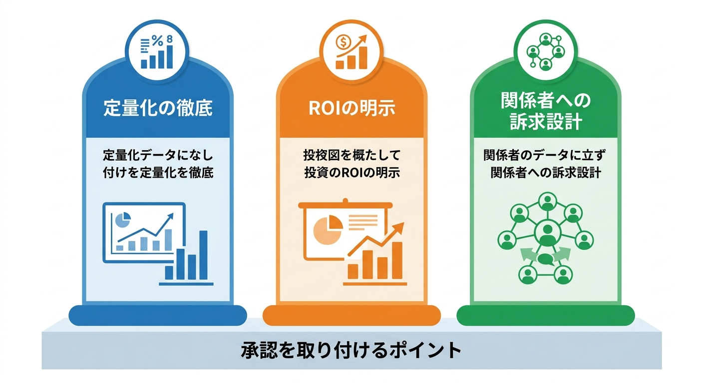 提案書承認の3つのポイント：定量化・ROI提示・関係者訴求を示す図解