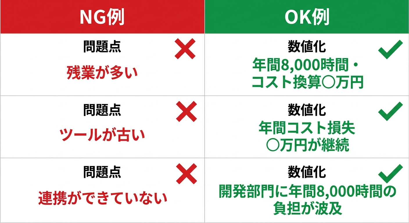 業務改善提案書の問題点でよくある3つのNGパターンと正しいOK表現の比較図