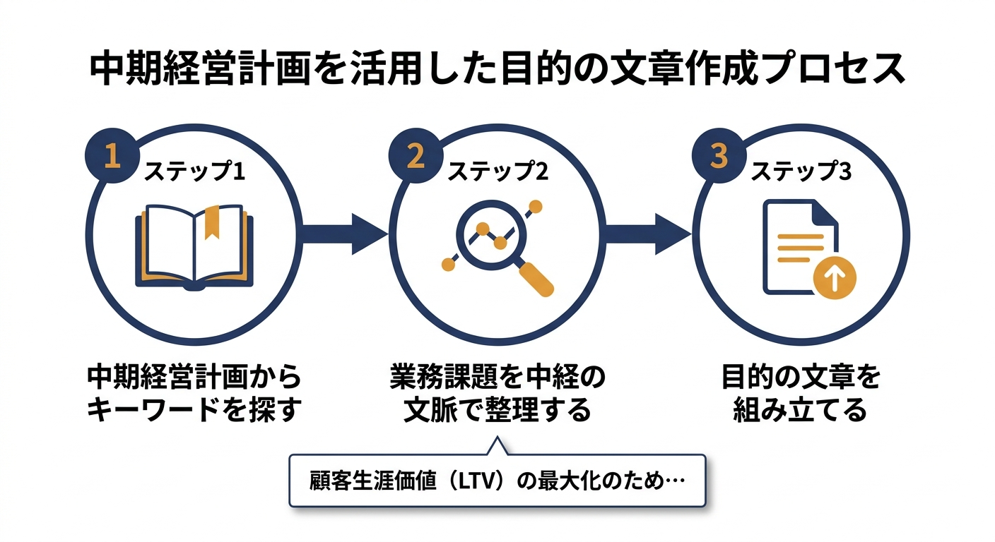 業務改善提案書の目的を書く3ステップ（中期経営計画→業務課題→目的文）のプロセスフロー図