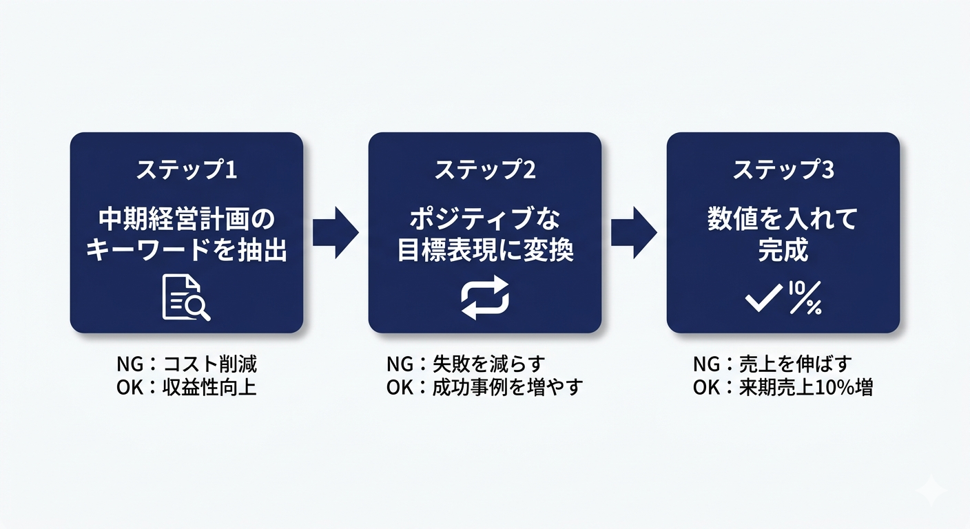業務改善提案書タイトルを作る3ステップのフロー図：中期経営計画キーワード抽出→ポジティブ変換→数値追加
