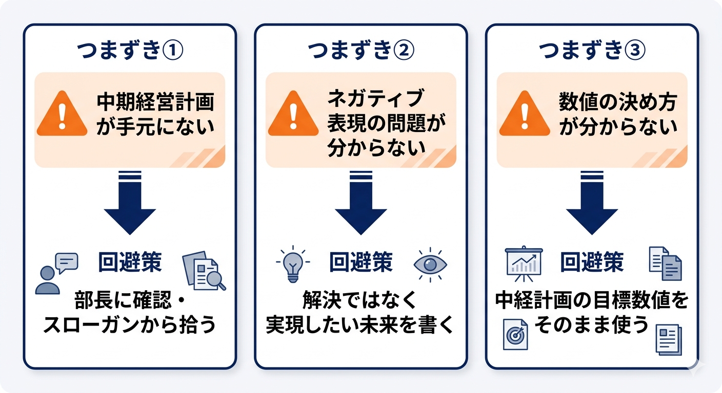 タイトル作成でよく陥る3つのつまずきポイントと回避策を示すインフォグラフィック