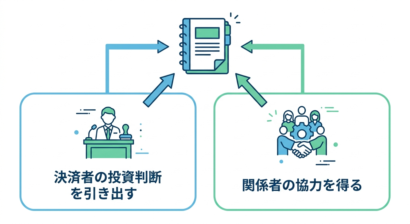 業務改善提案書の2つの目的：決済者の投資判断と関係者の協力を示す図解