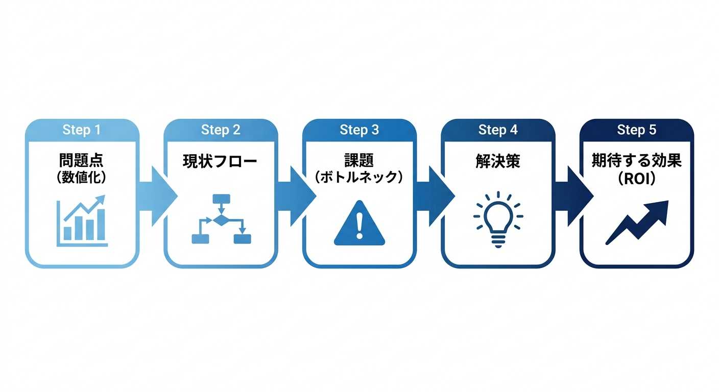業務改善提案書の論理構造：問題から解決策・効果への流れを示すフロー図