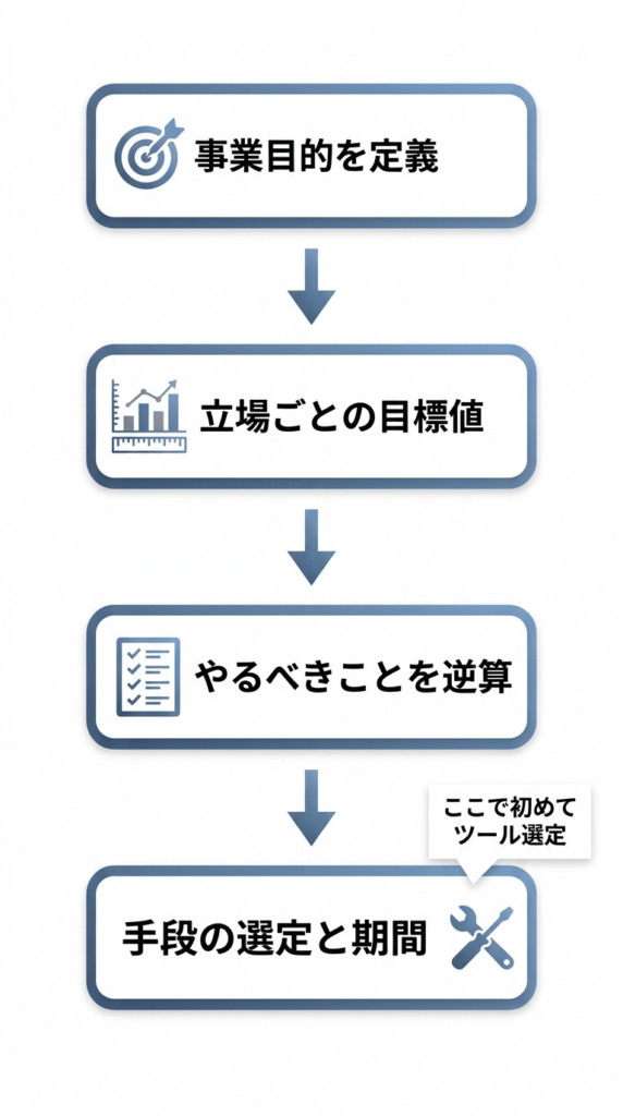 目的→目標値→やるべきこと→手段選定の4ステップ設計図