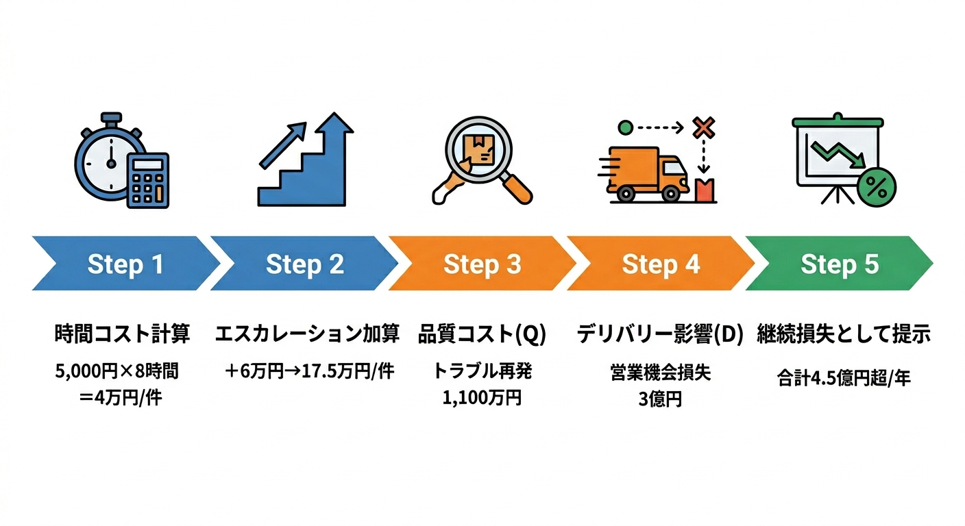QCDで問題点を数値化する5ステップの計算フローと実例コスト数値