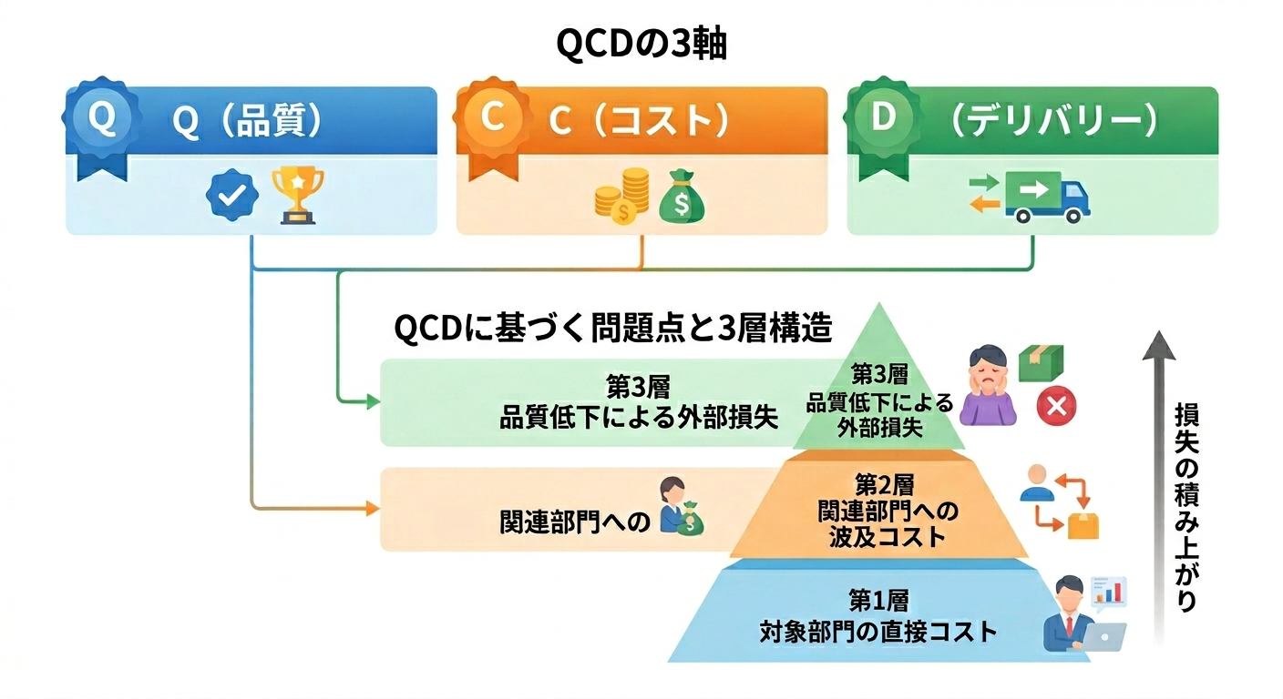QCDフレームの3軸と問題コストを3層で積み上げる全体設計図