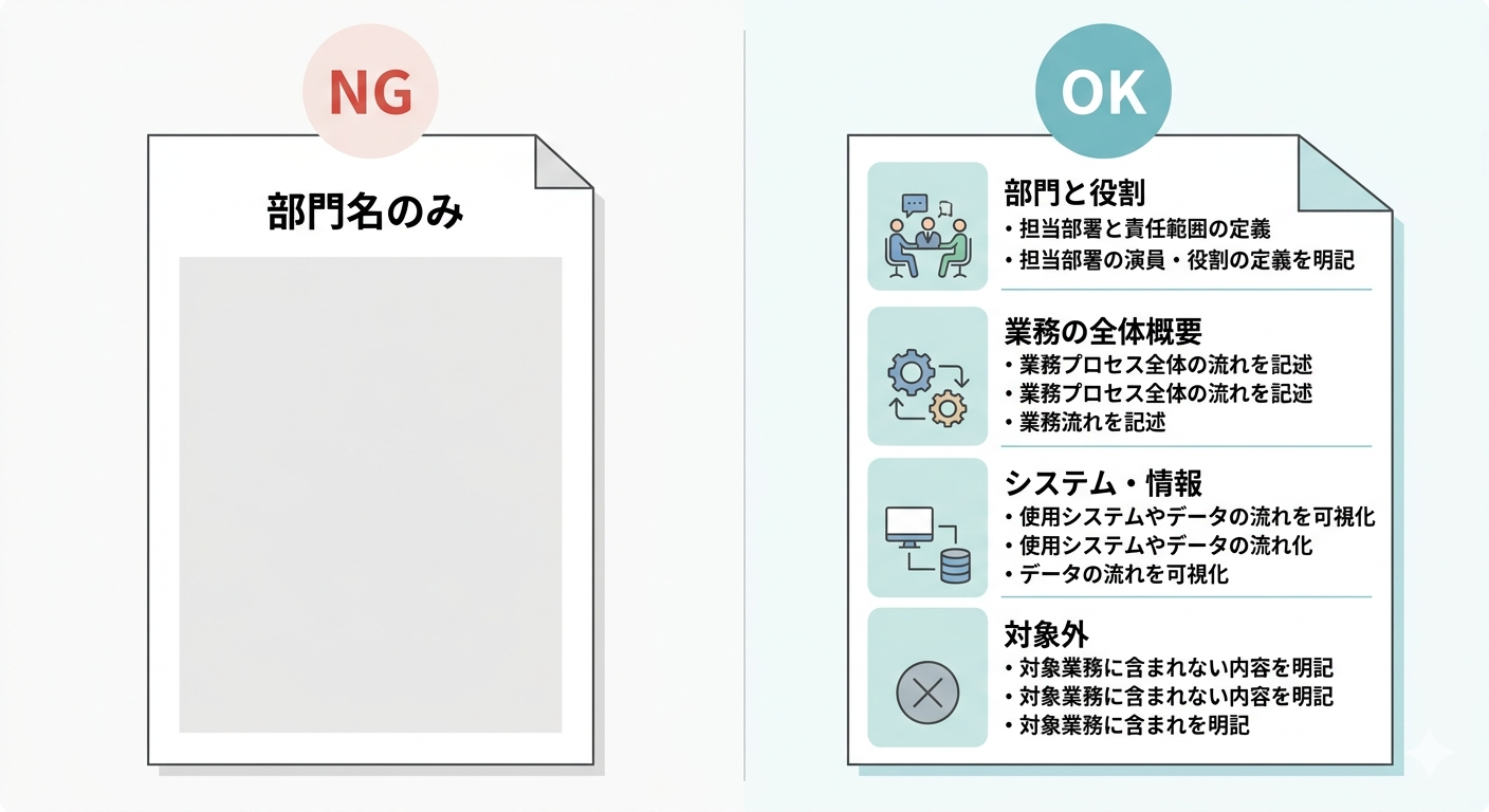 対象の範囲に書く4つの要素：部門名だけのNGパターンと4要素のOKパターンの比較図