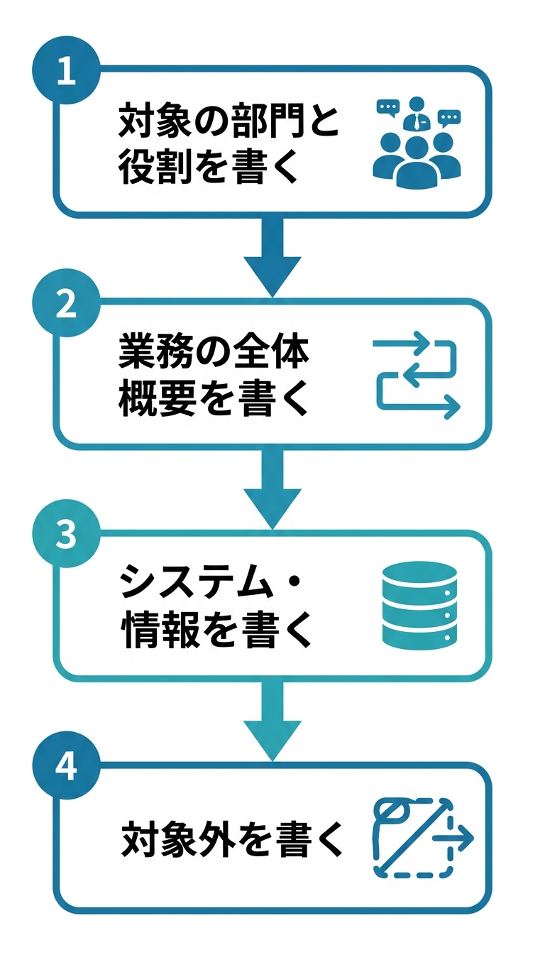 業務改善提案書「対象の範囲」の書き方4ステップのフロー図