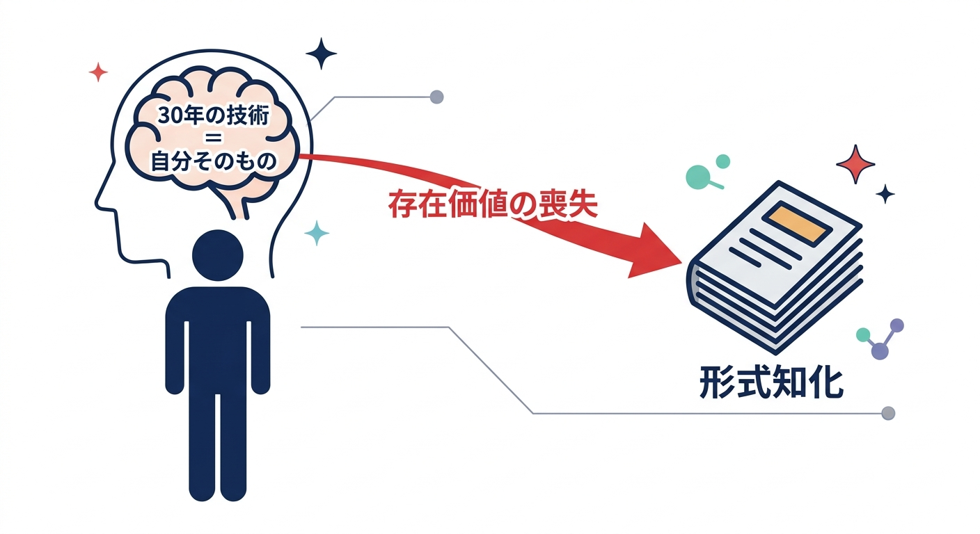技術を形式知化することで自身の価値が失われるメカニズムを示す心理構造図