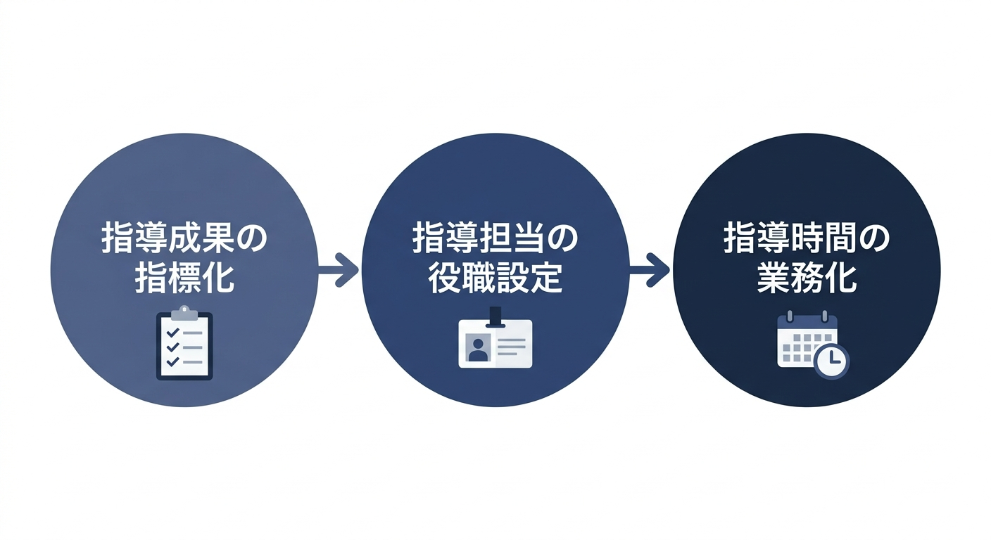 技術伝承の評価制度を改善する3つの手順（指標化・役職設定・業務化）のロードマップ図解