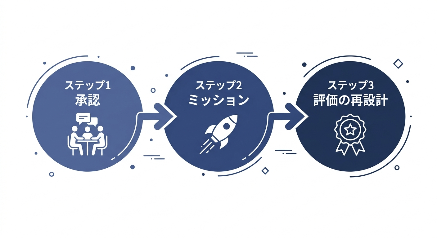 技術伝承を仕組み化する3ステップ（承認・ミッション・評価）のロードマップ図解