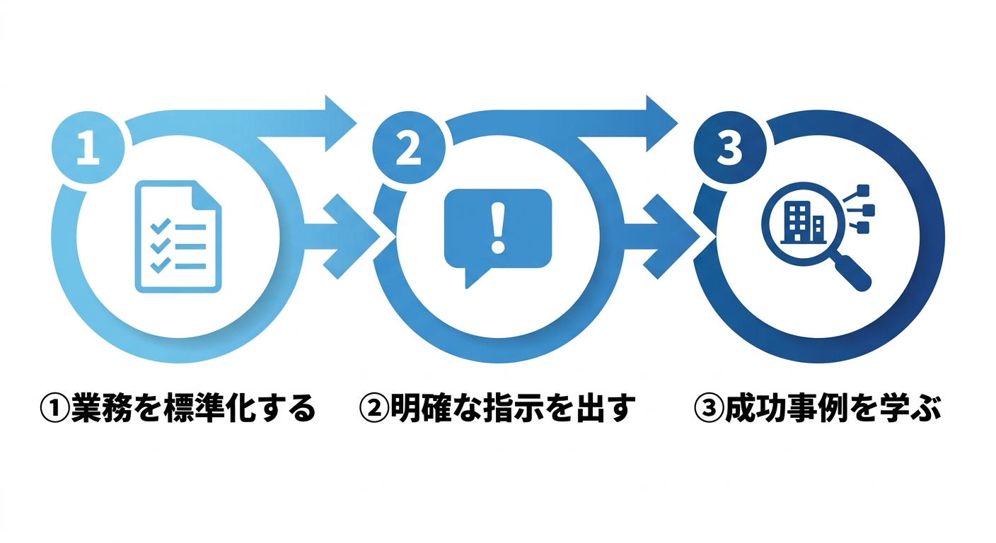 外国人雇用の品質維持に向けた3つのアクション（標準化・明確な指示・情報収集）のフロー図