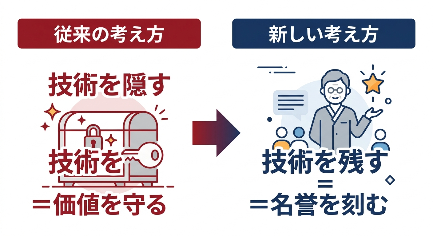 ベテランの行動原理を「技術を隠す考え方」から「先生として残す考え方」へ書き換える転換図