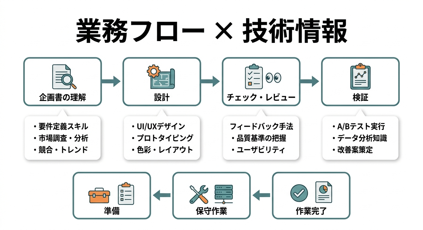 業務フロー起点で技術情報をリストアップする具体的な手法の概念図