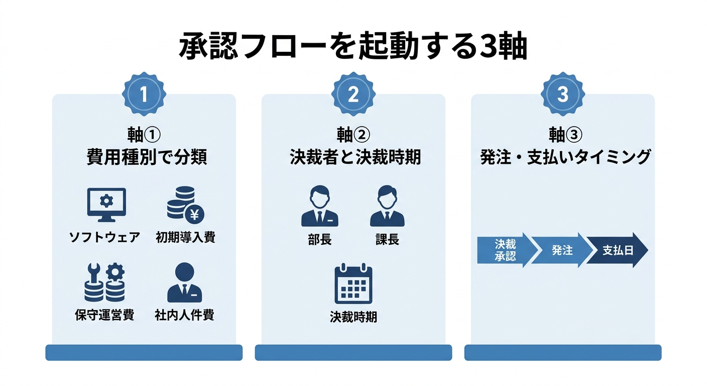 差し戻されない予算表の3軸：軸①費用種別・軸②決裁者と決裁時期・軸③発注と支払いタイミング
